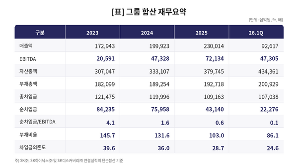 [넥스트 SK] 3년간 192개사 줄인 최태원...'문어발' 걷고 AI·반도체 집중 - 뉴스 썸네일 이미지