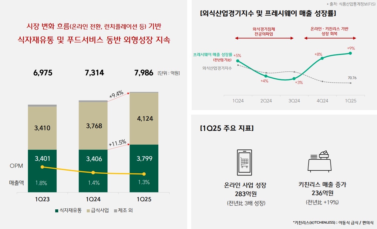 Cj 제일 제당 ir (71) 사진