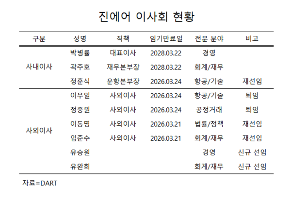 [이사회 진단] 통합 LCC 출범 앞둔 진에어, 회계 전문가 편중 왜 - 뉴스 썸네일 이미지