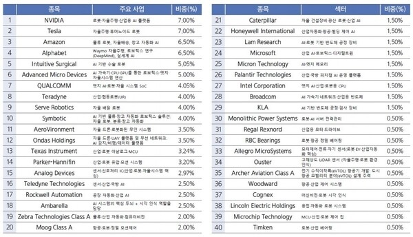 [라이벌 열전] [로봇액티브 ETF] 삼성·타임폴리오·한화운용, 코스닥액... - 뉴스 썸네일 이미지