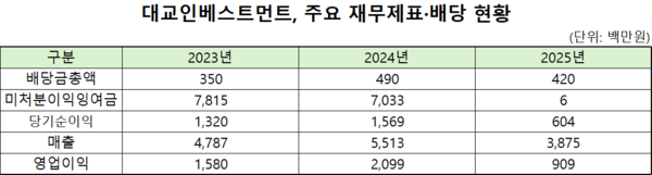 [배당 스토리] [대교인베스트먼트] 곳간 사정 달라도 배당 지속...오너일... - 뉴스 썸네일 이미지