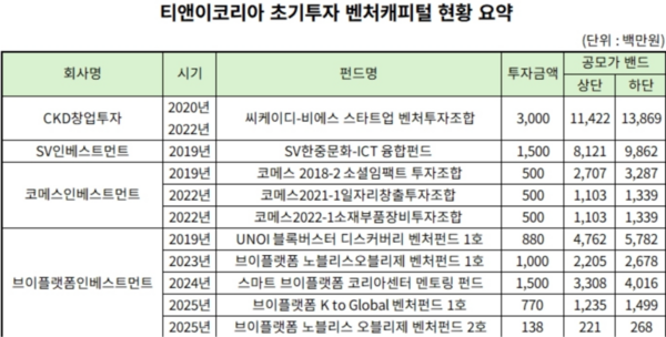 [티앤이코리아 IPO] '7년 동행' 초기투자 벤처캐피털 4곳, 최대 6배 회수... - 뉴스 썸네일 이미지