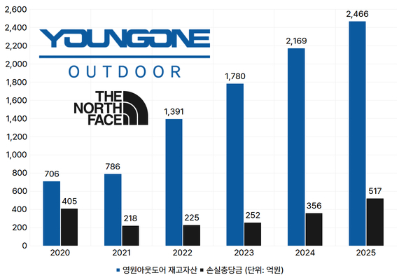 영원아웃도어, 늘어나는 원가 부담...재고 손실 리스크↑ - 뉴스 썸네일 이미지