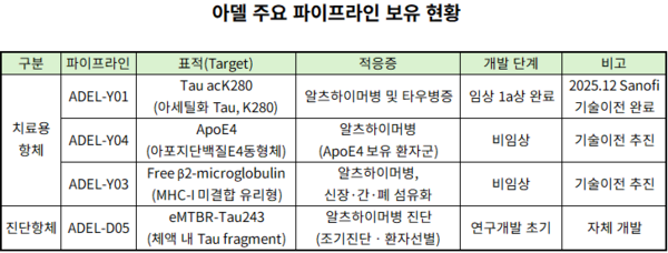 [아델 IPO] 상장 직후 FI 매물 부담...후속 파이프라인에 쏠린 눈 - 뉴스 썸네일 이미지