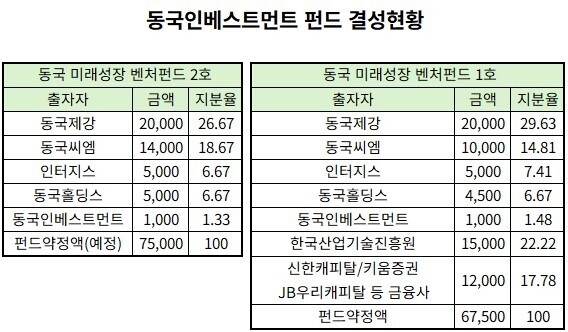 '계열사 출자 60%' 동국인베스트먼트, 2호 펀드레이징 나선다 - 뉴스 썸네일 이미지