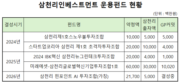 삼천리인베스트, 올해도 펀딩 이어간다...AI펀드 결성 속도 - 뉴스 썸네일 이미지