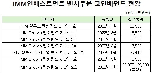 IMM인베스트먼트, PEF식 코인베펀드로 대형 투자 키운다 - 뉴스 썸네일 이미지