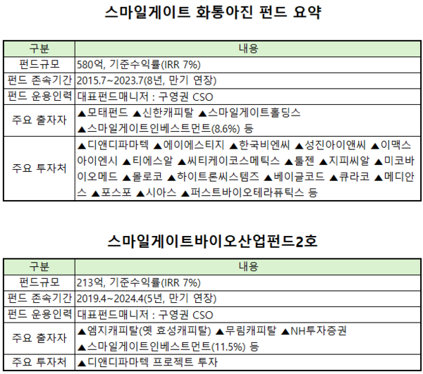 [VC펀드 줌인] 스마일게이트인베, '화통아진·바이오2호' 2개 펀드 청산... - 뉴스 썸네일 이미지