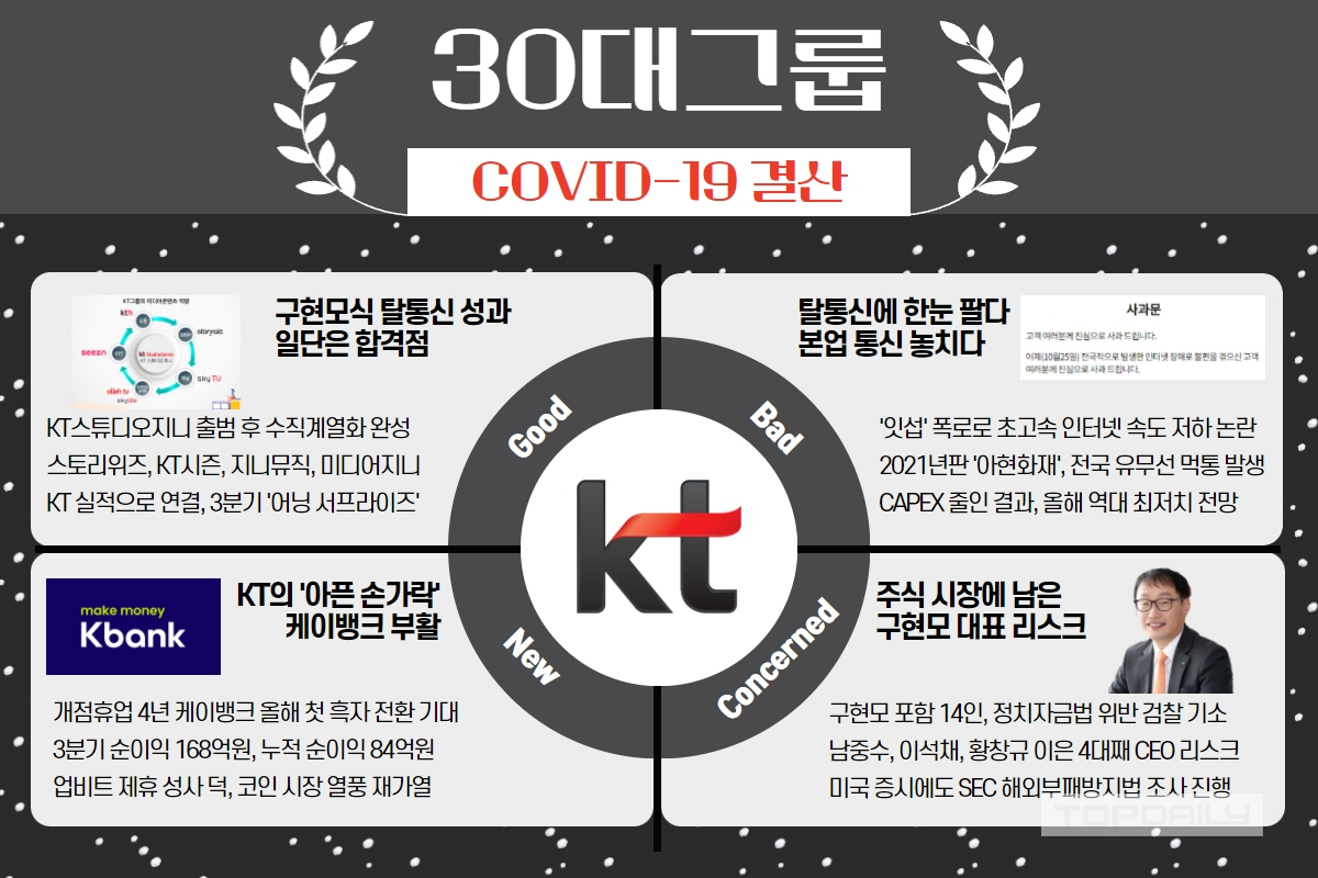 통신으로 뭇매 맞은 KT, 탈통신은 계속된다