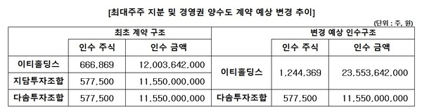 미디어젠 계약 변경 구조