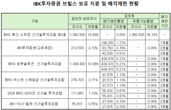 [브릴스 IPO] IBK투자증권, 주관·회수 '두 토끼' 노린다 - 뉴스 썸네일 이미지