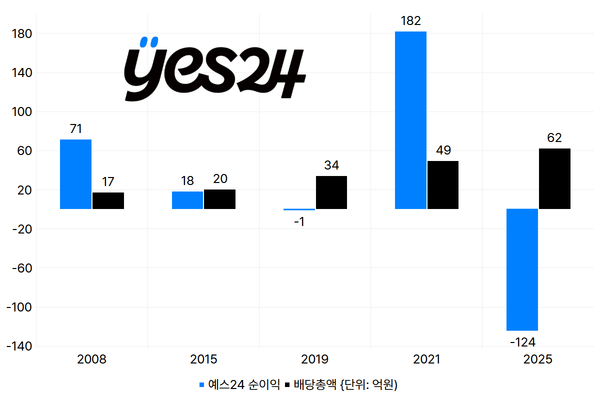 '순적자 전환' 예스24, 배당은 역대 최대...지주사 자금력 뒷받침 - 뉴스 썸네일 이미지