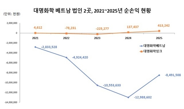 [기업 Check!] [대명화학] 그룹 확장 속도내는데...모태 '화학'은 뒷걸음... - 뉴스 썸네일 이미지