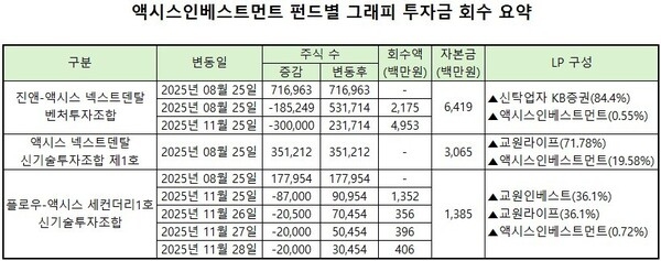 액시스인베스트, 그래피 엑시트 본격화...펀드별 속도는 제각각 - 뉴스 썸네일 이미지