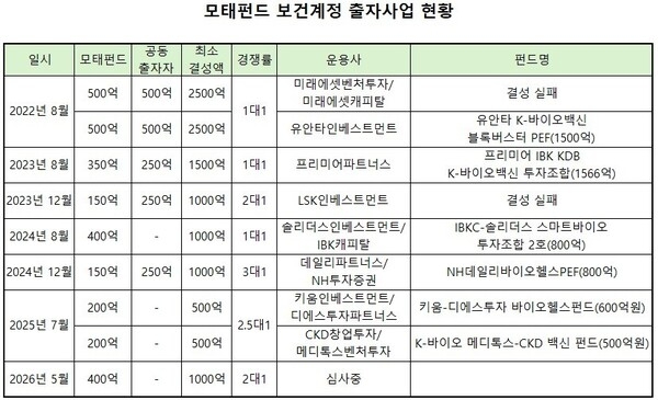 [26년 모태펀드 2차] 경쟁률은 낮지만 내실은 꽉...바이오헬스펀드 이앤... - 뉴스 썸네일 이미지