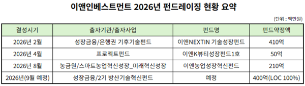 이앤인베스트, 농식품 펀드 결성 완료...방산펀드도 막바지 - 뉴스 썸네일 이미지