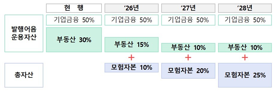증권업 기업금융 개편안 발표…발행어음·IMA 통해 모험자본 공급 의무화