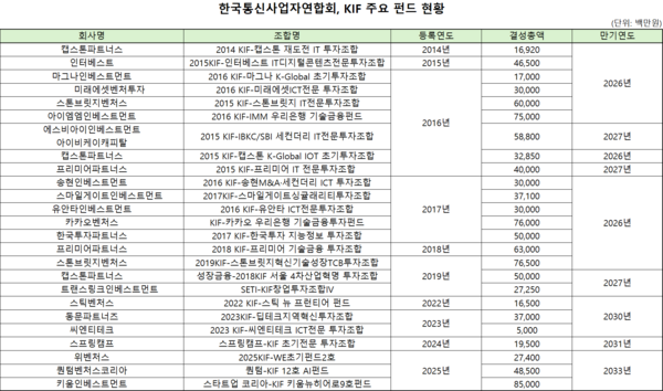 [이통3사 벤처투자] KTOA, KIF 4기 출자 확대...정책펀드 맞물린 집행 시... - 뉴스 썸네일 이미지