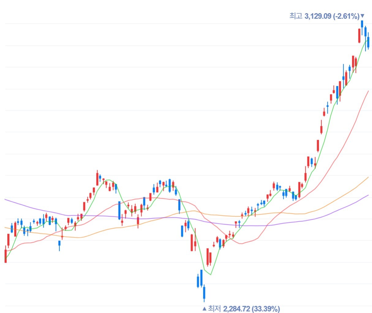 코스피 3000 넘어서자···증권가 뒤늦게 눈높이 상향