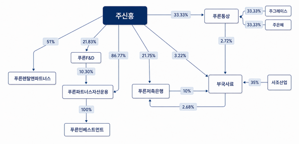 [격변하는 푸른그룹] ② 사조·푸른 계열분리 '초읽기'...공시부담·승계... - 뉴스 썸네일 이미지