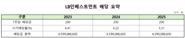 LB인베스트먼트, 3년 연속 46억 배당 이어간다 - 뉴스 썸네일 이미지