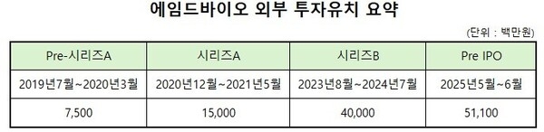 인터베스트, 'IPO' 추진 에임드바이오...엑시트 기회 열린다 - 뉴스 썸네일 이미지