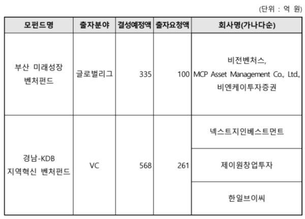 모태 부산·경남 벤처펀드에 4곳 도전장 - 뉴스 썸네일 이미지