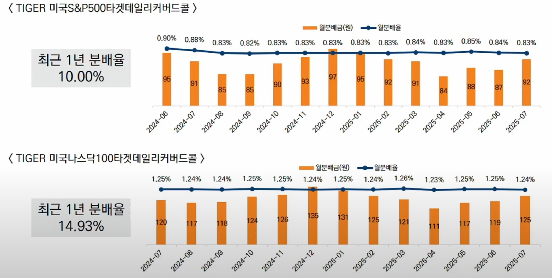 1주년 맞은 TIGER 타겟데일리커버드콜 ETF···수익·배당 다 잡았다