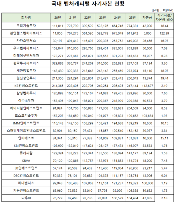 [VC 자기자본] 자기자본 1000억 넘는 벤처캐피털 24곳...5년 만에 두 배 증... - 뉴스 썸네일 이미지