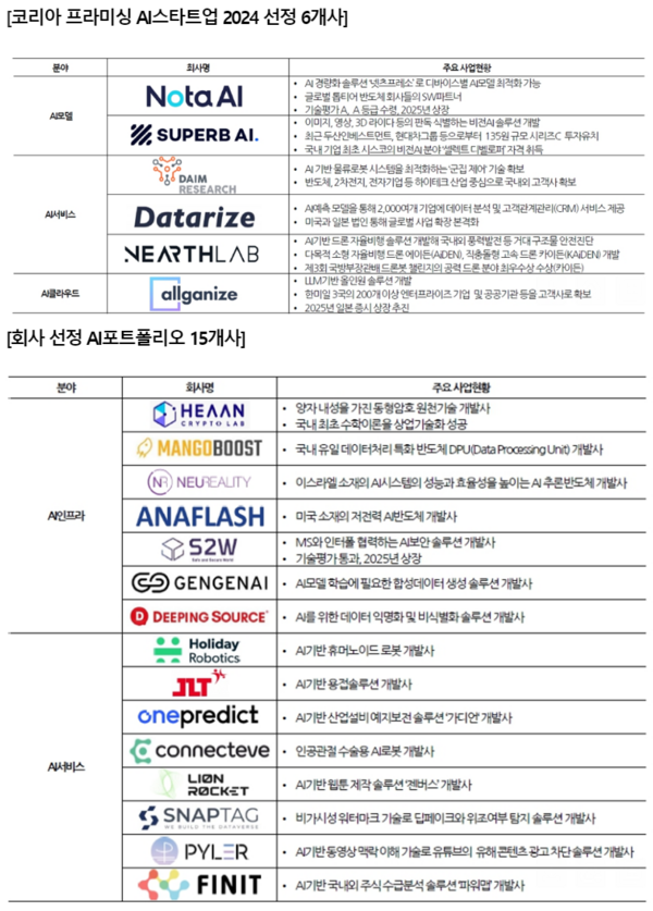 스톤브릿지벤처스, S2W·노타 등 일부 AI포트폴리오 공개 - 뉴스 썸네일 이미지