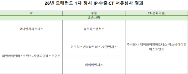 [26년 모태펀드 1차] "적합한 운용사 없으면 안 뽑는다"...경쟁률 낮아도... - 뉴스 썸네일 이미지