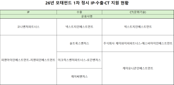 [26년 모태펀드 1차] 눈치싸움 성공했다...문화계정 IP·수출·CT 부문 무... - 뉴스 썸네일 이미지