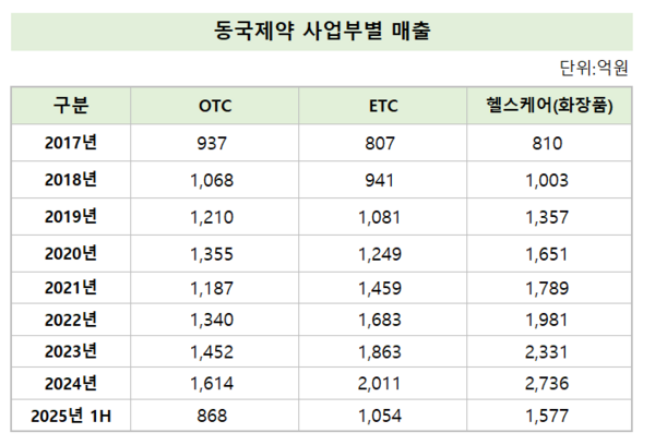 동국제약, 잘 키운 '화장품' 덕 헬스케어 고공행진 - 뉴스 썸네일 이미지