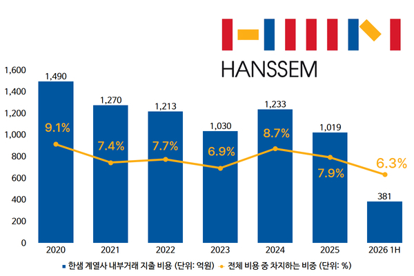 한샘, IMM PE 체제 5년...줄어든 내부거래, 핵심은 '흡수합병' - 뉴스 썸네일 이미지