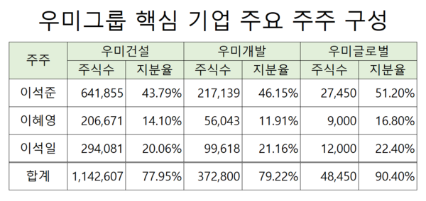 [건설사 점검] [우미건설] '역합병' 달인 이석준, 지배력 확대 비결 - 뉴스 썸네일 이미지