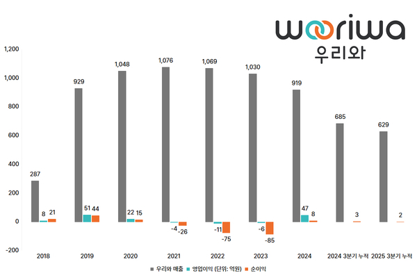 대한제분이 공 들인 '우리와', 점점 줄어드는 존재감 - 뉴스 썸네일 이미지