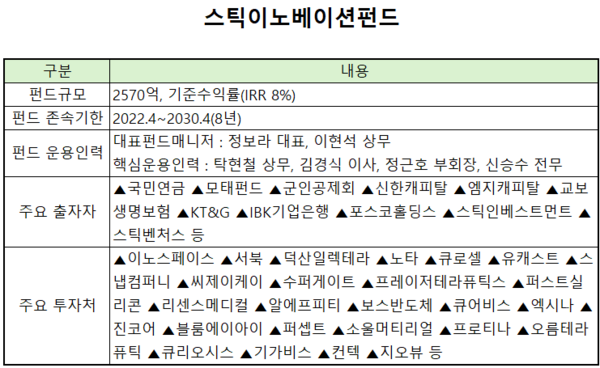 [VC펀드 줌인] 스틱벤처스, 반환점 넘은 2570억 이노베이션펀드...회수 ... - 뉴스 썸네일 이미지