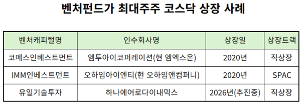 벤처펀드가 최대주주, 두 번째 직상장 'IPO' 눈길 - 뉴스 썸네일 이미지