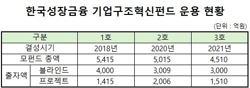 [한국성장금융 10년] 복수 모펀드 서막...기업구조혁신펀드, 구조조정 자... - 뉴스 썸네일 이미지