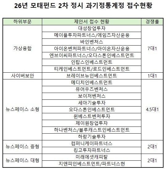 [26년 모태펀드 2차] 선호도 높은 뉴스페이스...소·중·대형 부문 경쟁률... - 뉴스 썸네일 이미지