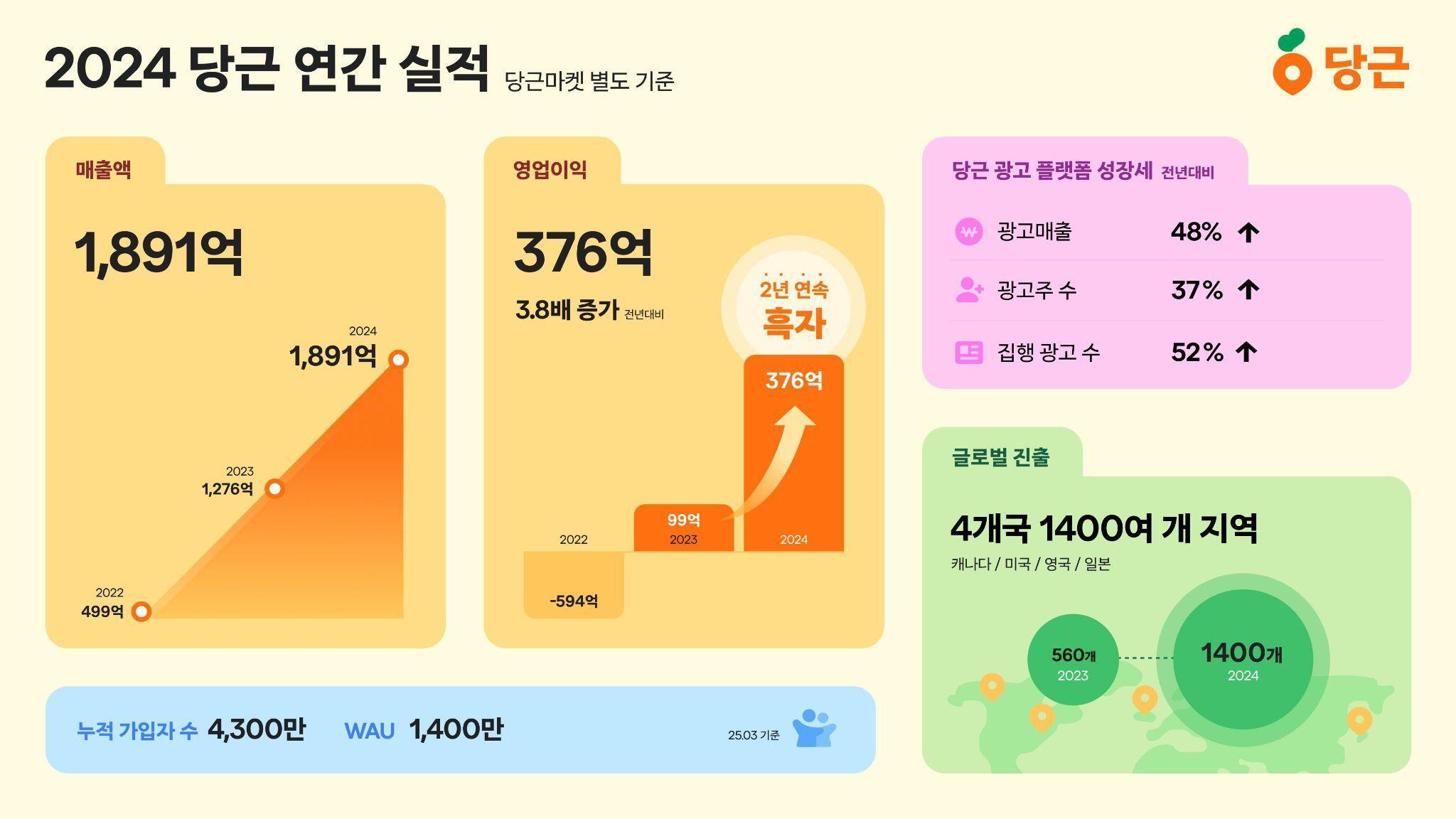 당근마켓, 작년 매출·영업익 동반 성장…