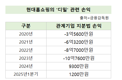 현대홈쇼핑, 첫 MCN 투자처 '디밀'... 투자금 회수 '요원' - 뉴스 썸네일 이미지