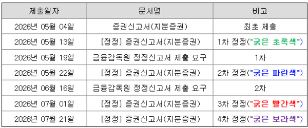 [빅웨이브로보틱스 IPO] 잇단 정정 속 고평가 논란...유진투자증권 주관... - 뉴스 썸네일 이미지