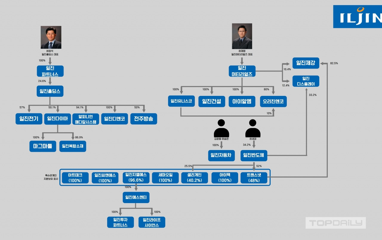 일진그룹 뚝 떨어진 내부거래, 남은건 계열분리