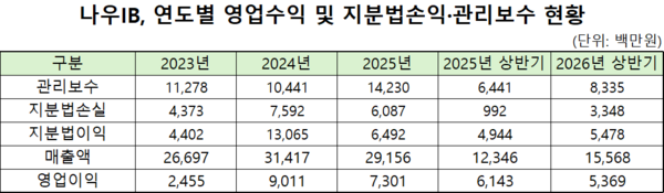 [VC경영분석] 나우IB, AUM 확대로 관리보수 늘었지만...지분법손실 '발... - 뉴스 썸네일 이미지