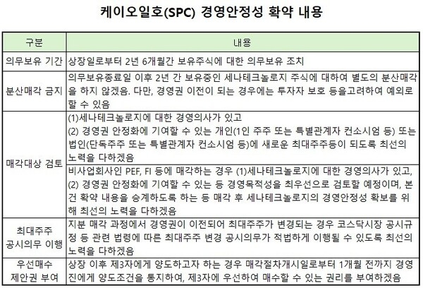 케이스톤파트너스, 경영권 인수 1년 만에 '세나테크' IPO 추진 - 뉴스 썸네일 이미지