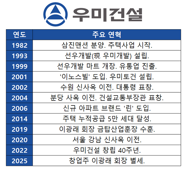 [건설사 점검] [우미건설] 광주 토대 위에 지켜온 중견 '자존심' - 뉴스 썸네일 이미지