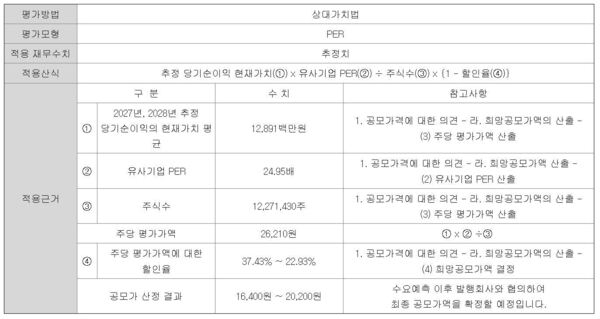 [바로팜 IPO] 피어그룹에 해외 기업 선정···플랫폼 가치 입증 '관건' - 뉴스 썸네일 이미지