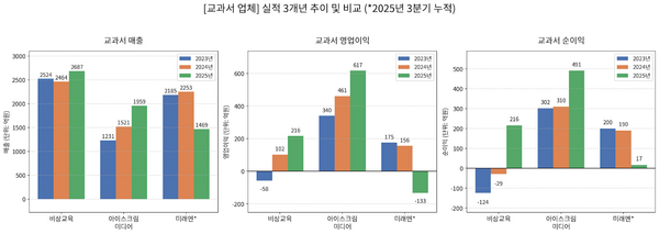 [라이벌 열전] [교육업] ① 실적 I '단가 상승' 날개 단 교과서...학습지... - 뉴스 썸네일 이미지