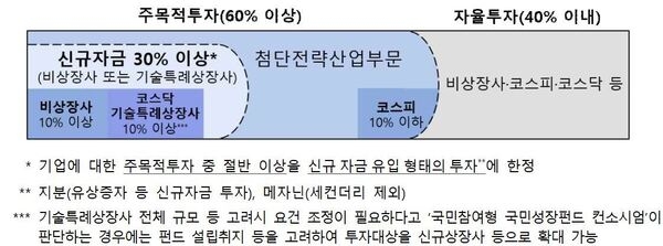 2차 국민성장펀드 출격...'조기완판' 흥행 이어갈까 - 뉴스 썸네일 이미지